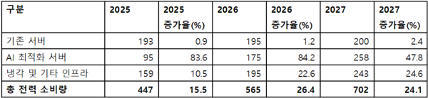 ▲2025~2027년 전세계 데이터센터 부문별 전력 소비량 전망(단위: TWh)