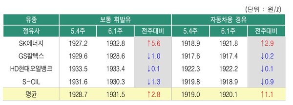 ▲ 6월 첫주 정유사별 석유제품 공급가격 변동 현황