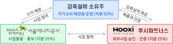 ▲‘에너지모아(募芽)’ 사업 개요.