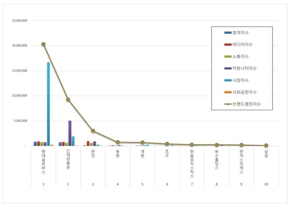 항공화물운송 상장기업 6월 브랜드평판 빅데이터 분석