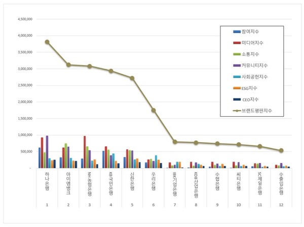 은행 6월 브랜드평판 빅데이터 분석