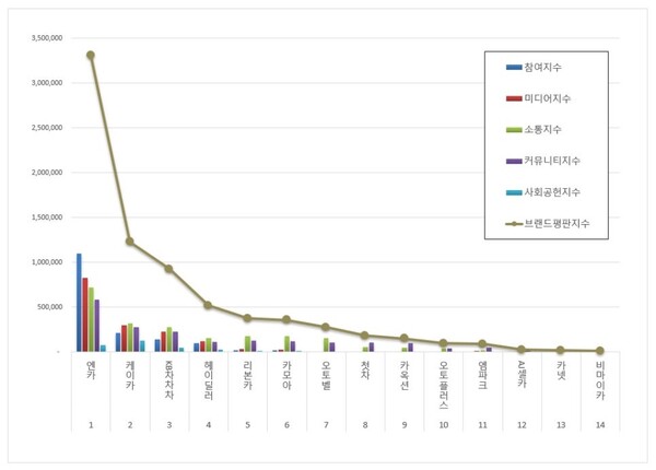 중고차 6월 브랜드평판 빅데이터 분석