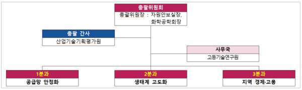 ▲ 화학산업포럼 운영 분과.