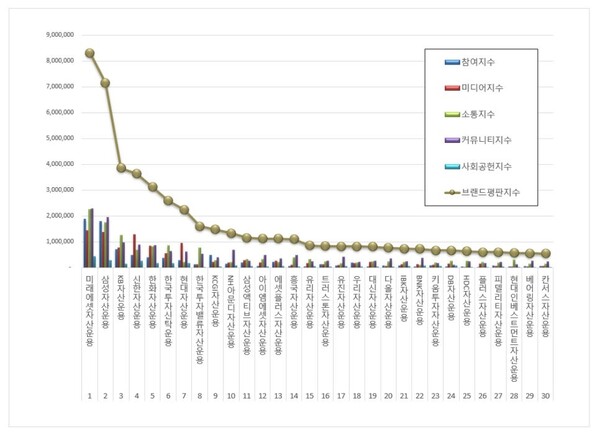 자산운용사 6월 브랜드평판 빅데이터 분석