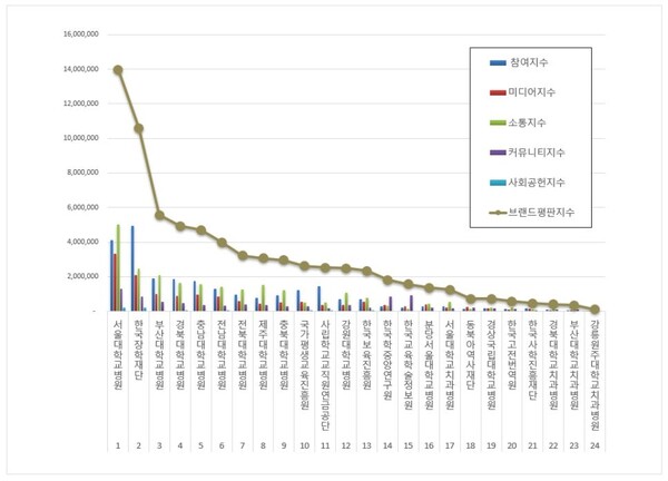 교육부 공공기관 6월 브랜드평판 빅데이터 분석