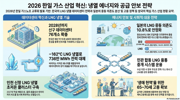 ▲ 2026 한일 가스산업 혁신 : 냉열 에너지와 공급 안보 전략.