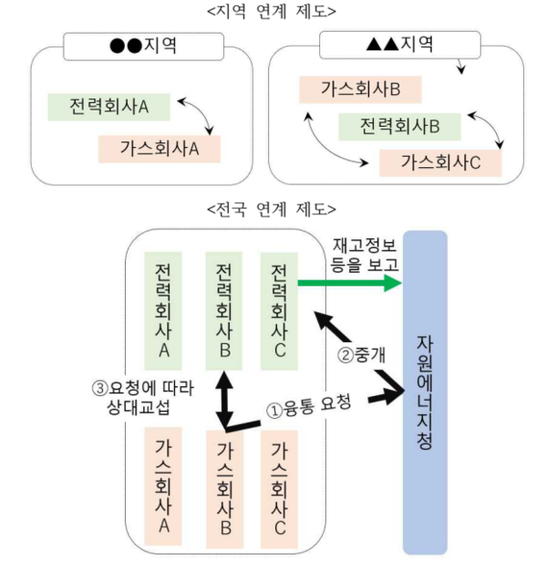 ▲ 일본 LNG 지역 및 전국 연계 제도 개요.