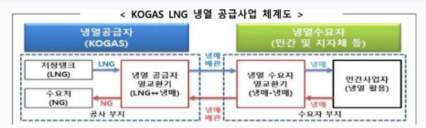 ▲ KOGAS LNG 냉열 공급사업 체계도.