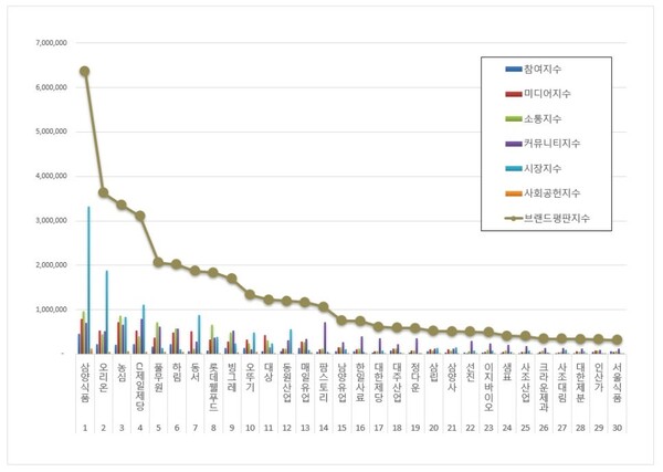 식품 상장기업 6월 브랜드평판 빅데이터 분석