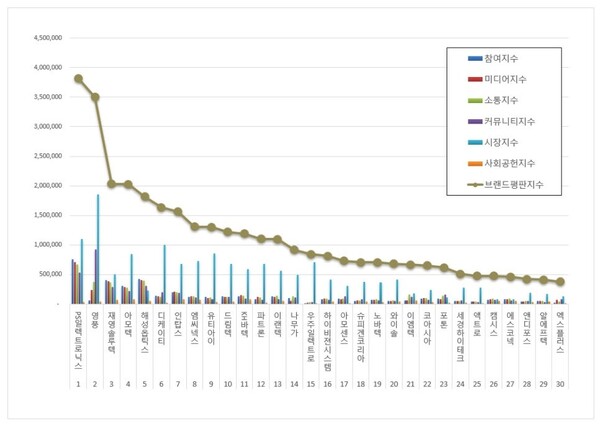 핸드셋 상장기업 6월 브랜드평판 빅데이터 분석
