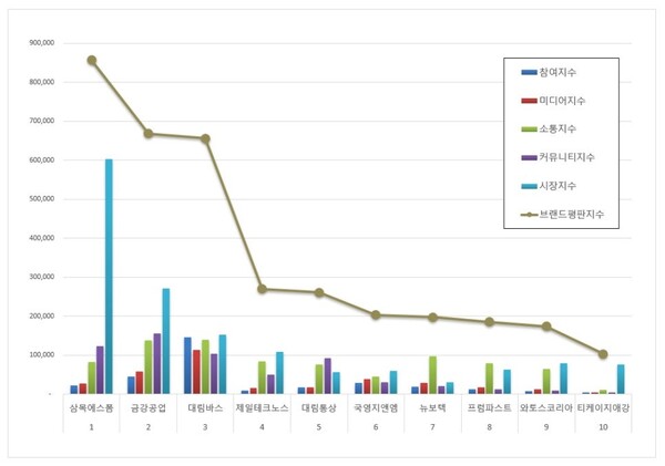 건축제품 상장기업 6월 브랜드평판 빅데이터 분석
