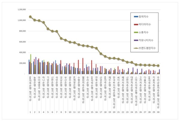 정기적금 6월 브랜드평판 빅데이터 분석