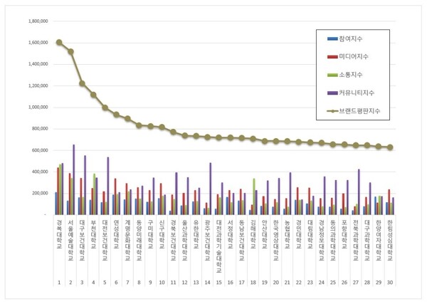 전문대학 6월 브랜드평판 빅데이터 분석