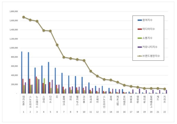 레저용품 6월 브랜드평판 빅데이터 분석