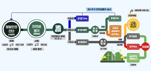 ▲노후 풍력설비 관리체계.