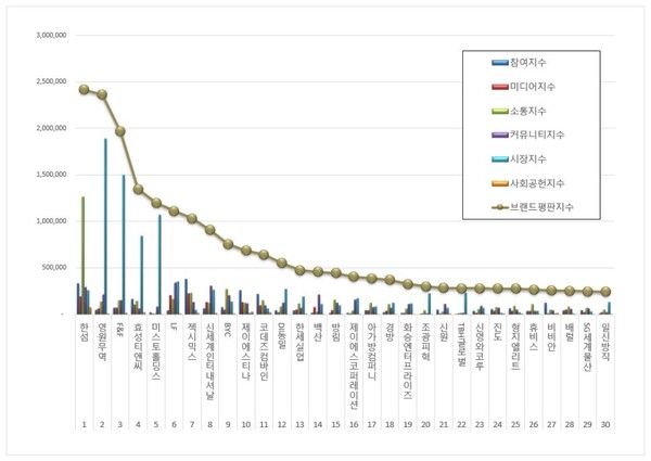 섬유의류 상장기업 6월 브랜드평판 빅데이터 분석