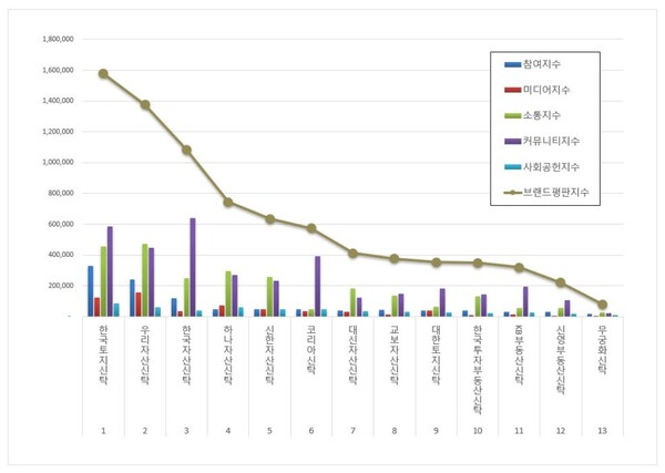 부동산신탁 6월 브랜드평판 빅데이터 분석
