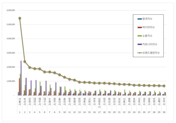 대한민국 도시 6월 브랜드평판 빅데이터 분석