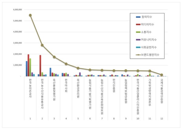농림축산식품부 공공기관 6월 브랜드평판 빅데이터 분석