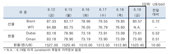 ▲ 중동산 Dubai유 등 국제유가의 일일 변동 현황