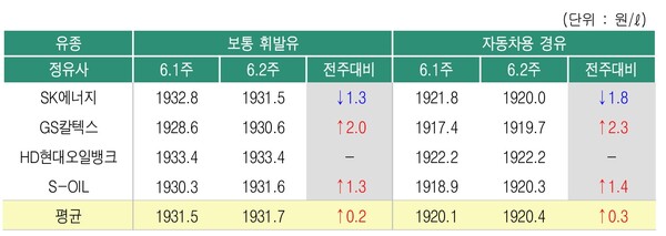 ▲ 6월2주 정유사별 석유제품 공급가격 변동 현황