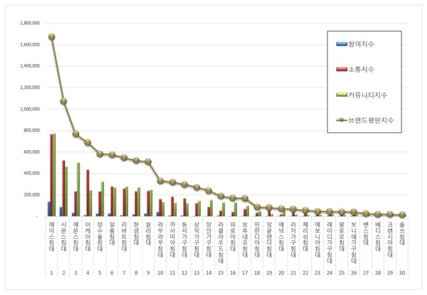 침대 6월 브랜드평판 빅데이터 분석