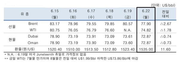 ▲ 중동산 Dubai유 등 국제유가의 일일 변동 현황