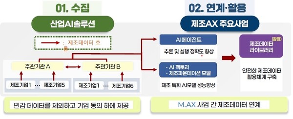 ▲ 제조데이터 연계 개요.