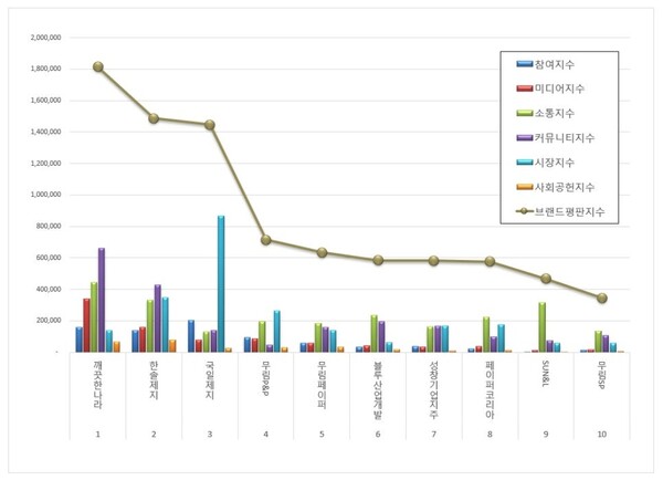 종이목재 상장기업 6월 브랜드평판 빅데이터 분석