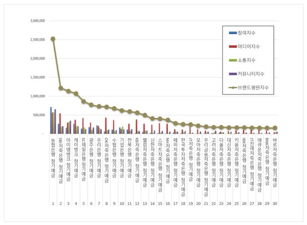 정기예금 6월 브랜드평판 빅데이터 분석