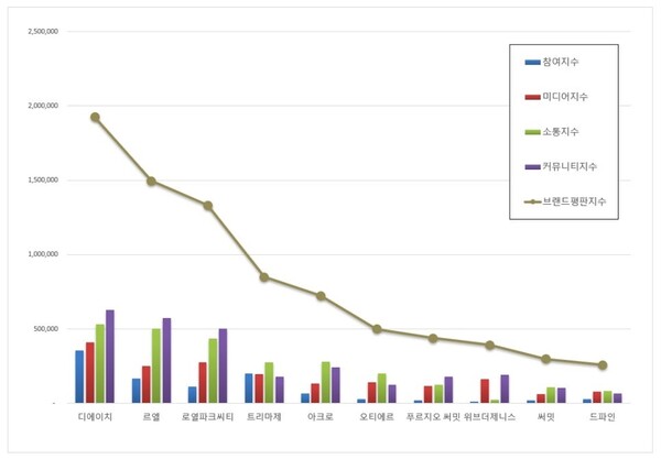 하이엔드 주거 6월 브랜드평판 빅데이터 분석