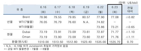 ▲ 중동산 Dubai유 등 국제유가의 일일 변동 현황