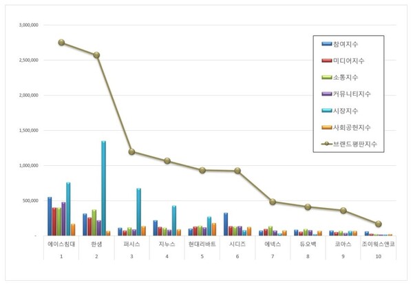가구 상장기업 6월 브랜드평판 빅데이터 분석