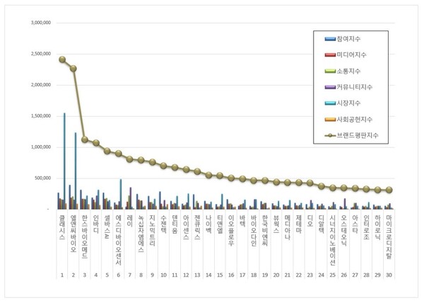 건강관리장비 상장기업 6월 브랜드평판 빅데이터 분석