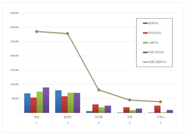 가상화폐거래소 6월 브랜드평판 빅데이터 분석