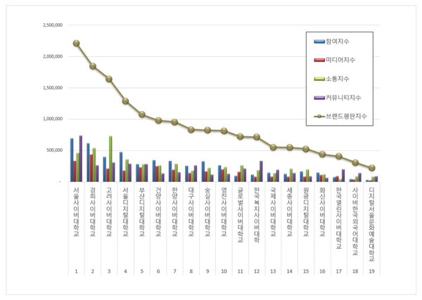 사이버대학교 6월 브랜드평판 빅데이터 분석