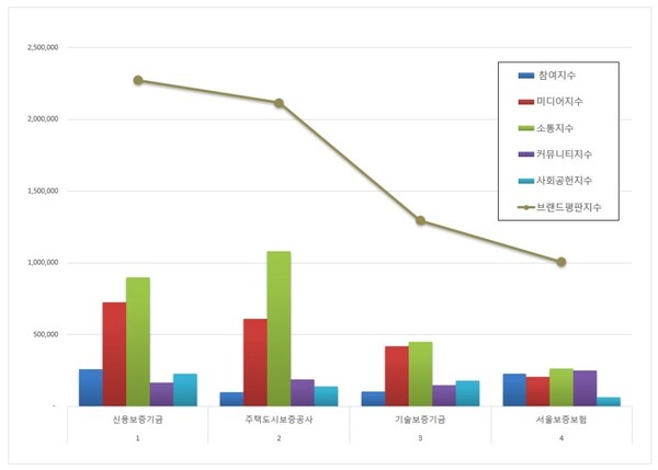 보증보험 6월 브랜드평판 빅데이터 분석