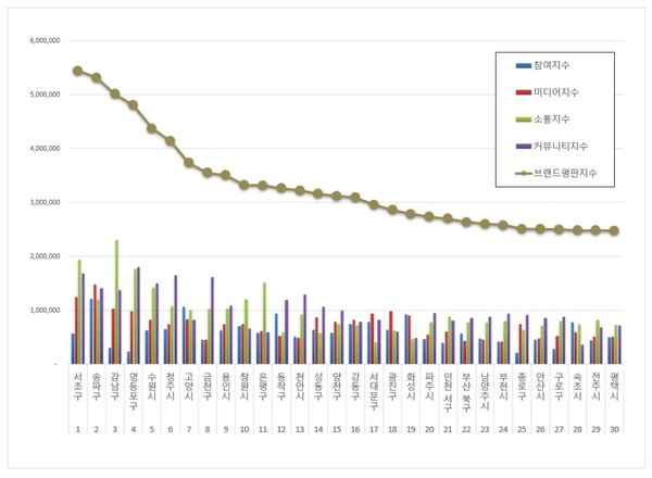 대한민국 기초자치단체 6월 브랜드평판 빅데이터 분석