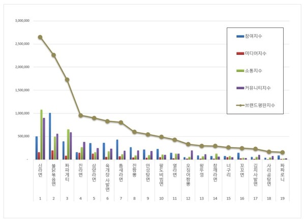 라면 6월 브랜드평판 빅데이터 분석
