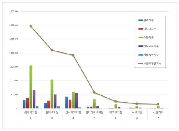 백화점 6월 브랜드평판 빅데이터 분석