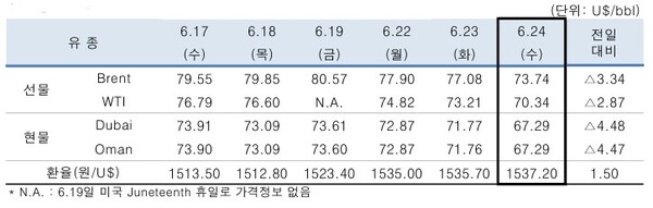 ▲ 중동산 Dubai유 등 국제유가의 일일 변동 현황