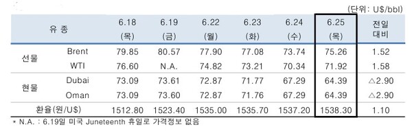 ▲ 중동산 Dubai유 등 국제유가의 일일 변동 현황
