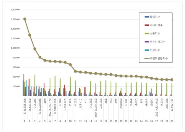 의료기기 상장기업 6월 브랜드평판 빅데이터 분석