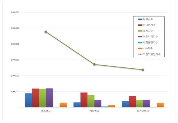 인터넷 전문은행 6월 브랜드평판 빅데이터 분석