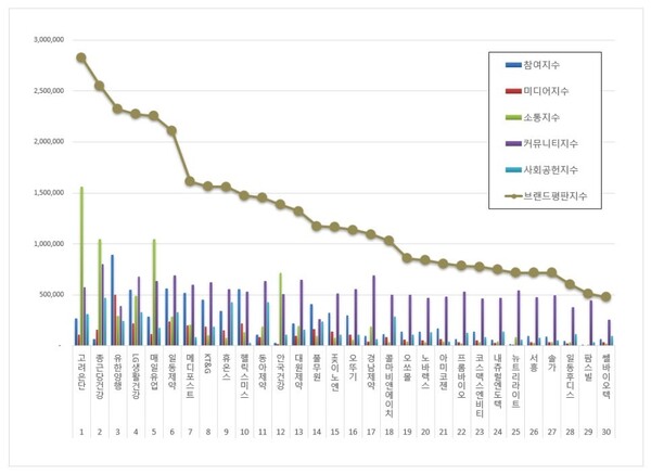 건강기능식품 6월 브랜드평판 빅데이터 분석