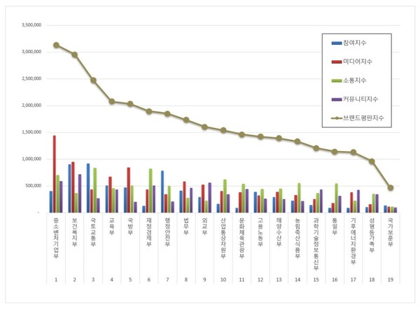 대한민국 중앙정부기관 6월 브랜드평판 빅데이터 분석