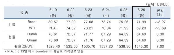▲ 중동산 Dubai유 등 국제유가의 일일 변동 현황