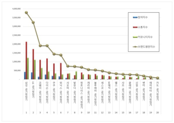 공기청정기 6월 브랜드평판 빅데이터 분석