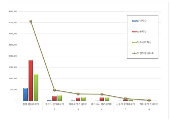 엘리베이터 6월 브랜드평판 빅데이터 분석