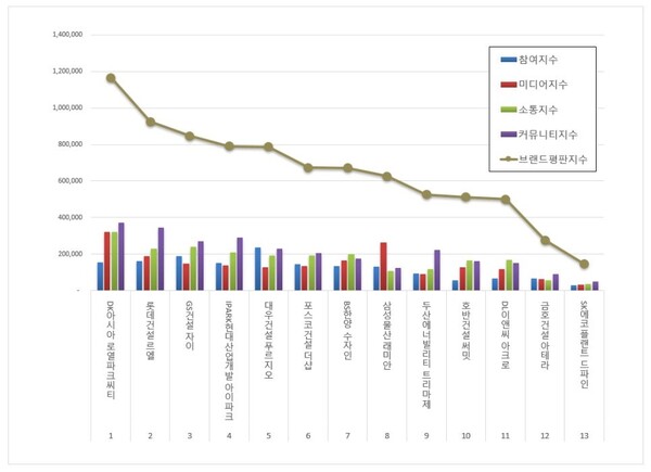 주거 커뮤니티 6월 브랜드평판 빅데이터 분석